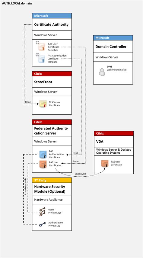 citrix fas smart card|Citrix fas requirements.